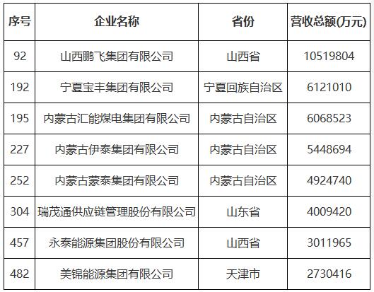 8家煤炭行业企业入围2024中国民营企业500强